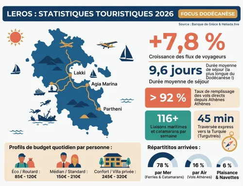 Bilan saison touristique 2026 Leros
